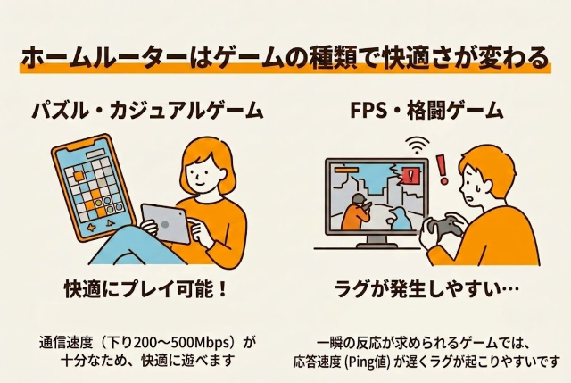 MMORPGやパズル等のカジュアルゲームは問題なくプレイ可能です。しかし、競技系ゲーム(FPSや格闘ゲームなど)では、Ping値が平均30ms〜60ms程度となるためラグやパケットロスが発生しやすく、光回線と同等の快適さを得ることは難しいと言えます。