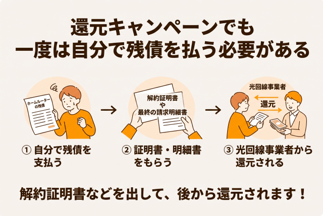 残債を相殺できる還元キャンペーンは大変便利ですが、基本的には一度“自分でホームルーターの残債を支払う”必要があります。