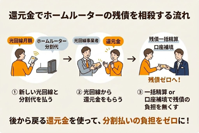 例えば、新しい光回線の月額料金に加えて、旧ルーターの分割代金を毎月払い続けます。そして後日、光回線側から振り込まれた還元金を使って残債を一括精算するか、日々の引き落とし口座の補填に充てることで、まとまった初期費用をゼロにできます。