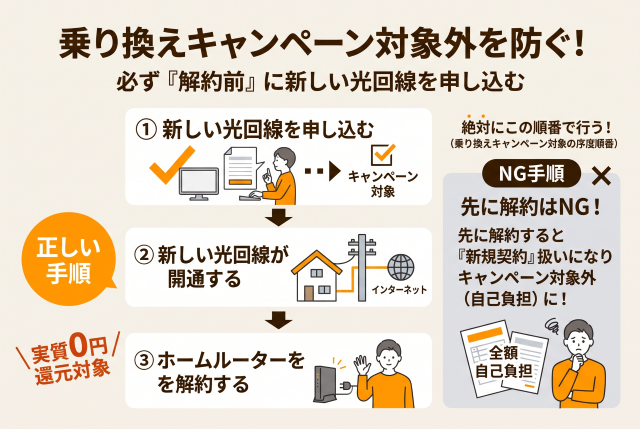 先にホームルーターを解約してしまうと、光回線の申し込みは“新規契約”とみなされてしまいます。そうなるとキャンペーンは対象外となり、残債が全額自己負担になります。