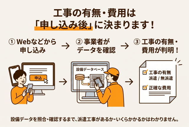 最終的な工事の有無や費用は、申し込み後に業者側が確認して決まります。