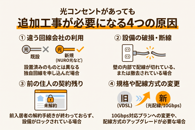回線の系統の違い:設置されたコンセントとは違う独自回線(NURO光など)を申し込んだ場合。
物理設備の破損・断線:壁の内部で配線が切れている、または撤去されている場合。
前入居者の契約残存:前の住人の解約が終わっておらず、設備がロックされている場合。
通信規格・配線方式の変更:10Gbps対応プランへの変更や、VDSL方式から光配線方式への変更が必要な場合。
