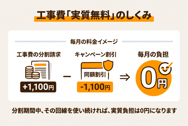 工事費の分割請求額と同額を毎月割り引くことで工事費が相殺されるもの。分割期間を使い続ければ、実質的な負担は0円になります。