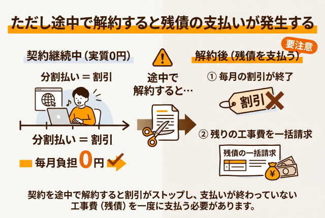 この「実質無料」は、途中で解約するとその時点で毎月の割引は終わります。そして残りの工事費が一括で請求されます。