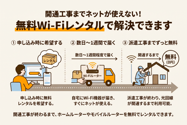 開通までの間、インターネットが使えない期間をなくすため、大手の光回線事業者などでは「開通前Wi-Fi(モバイルルーターなど)」を無料でレンタルできる場合があります。