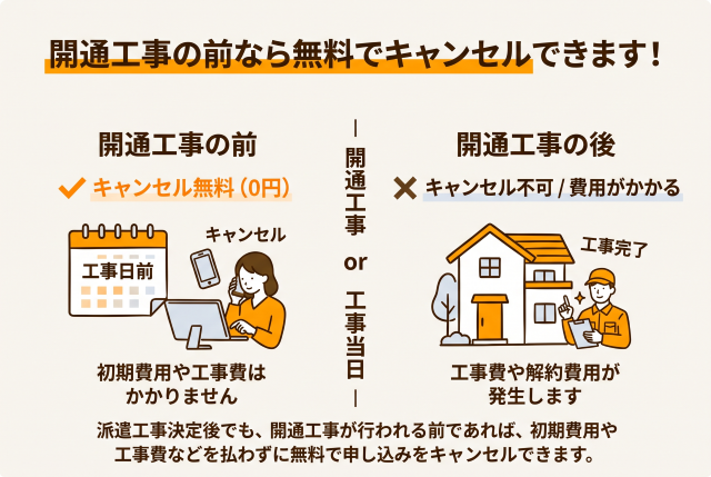 もし開通までの期間や費用が想定と合わない場合は、契約が成立してサービスが開始される(開通工事が完了する)前であれば、初期費用や工事費などを払わずに無料で申し込みをキャンセルできます。