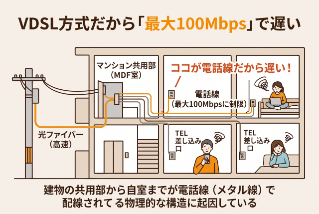VDSL方式の速度制限(最大100Mbps)は、建物の共用部から自室までが電話線で配線されている物理的な構造に起因しているからです。