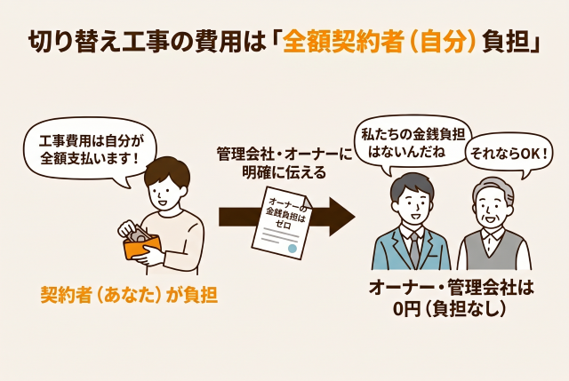 光配線方式へ変更する工事費用は、基本的に管理会社やオーナーの負担にはなりません。全額契約者負担、つまりお客様の負担となります。