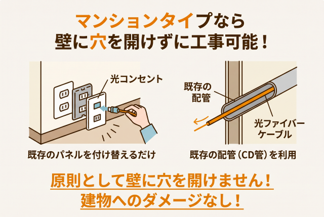 既存の配管(CD管)を利用するマンションタイプの場合、室内のコンセントパネル部分を光コンセントに付け替える程度で済むため、建物にダメージはありません。