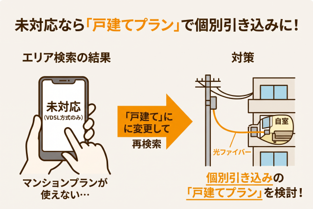 この場合、建物の種類を「戸建て」に変更して住所を再検索し、「ファミリータイプ」や「戸建てプラン」が表示されれば、電柱から自室への「個別引き込み」を検討してください。
