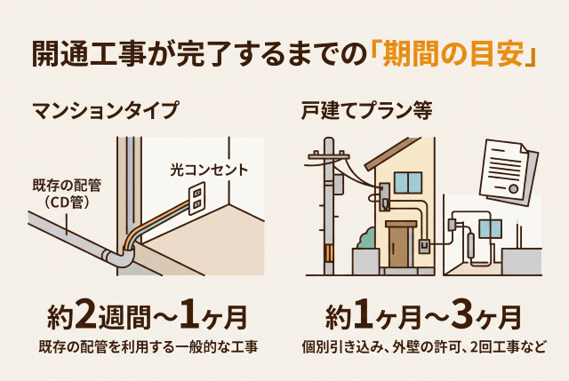 既存の配管を利用するマンションタイプでスムーズに進めば、約2週間〜1ヶ月程度で完了します。
しかし、個別引き込みによる現地調査、外壁配線の許可調整、屋外と宅内で2回の工事が必要になるケースなどでは、約1ヶ月〜3ヶ月程度かかることもあります。