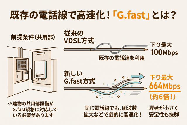 VDSLと同じ電話線を使用しますが、周波数帯域の拡張やノイズキャンセリング技術により、VDSL(最大100Mbps)の約6倍にあたる下り最大664Mbpsの高速通信を実現します。