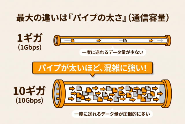 1ギガと10ギガの通信容量の違いをパイプの太さで比較した図解