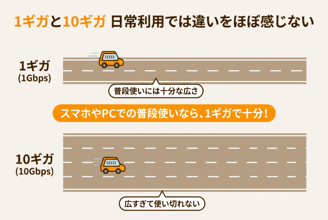 1ギガと10ギガの日常利用における体感速度の比較図解