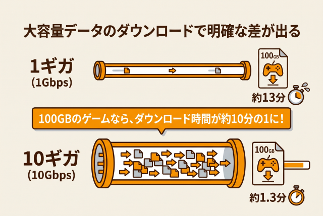 1ギガと10ギガにおける大容量データ(100GBのゲームなど)のダウンロード時間比較図解